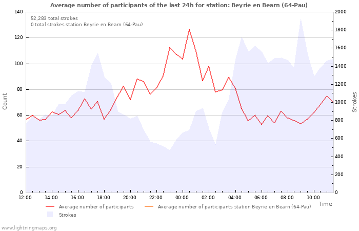 Graphs