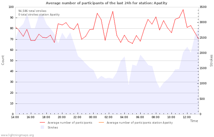 Graphs