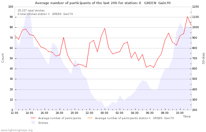 Graphs