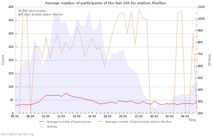 Graphs