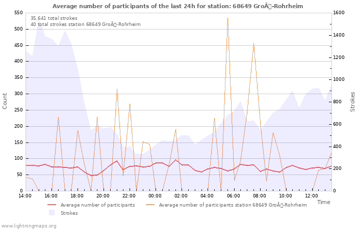 Graphs