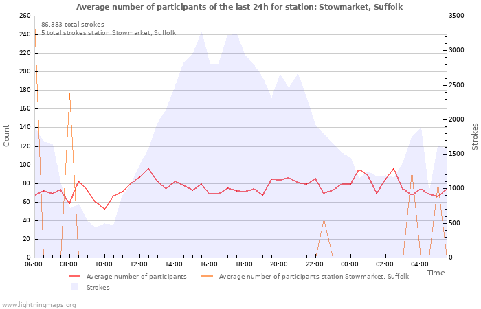 Graphs