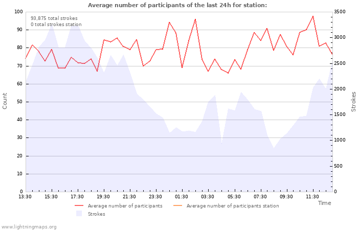 Graphs