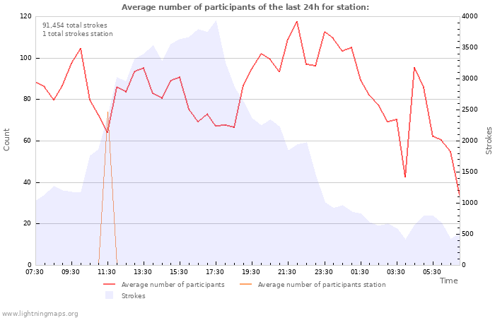 Graphs