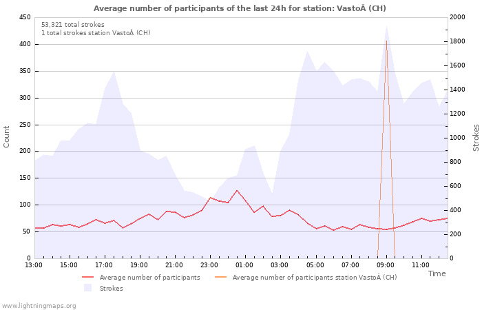 Graphs