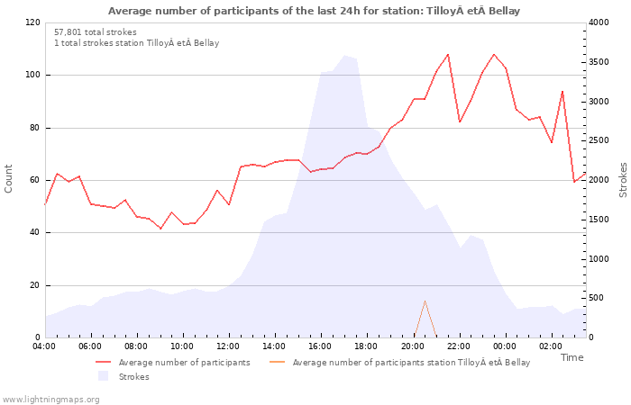 Graphs