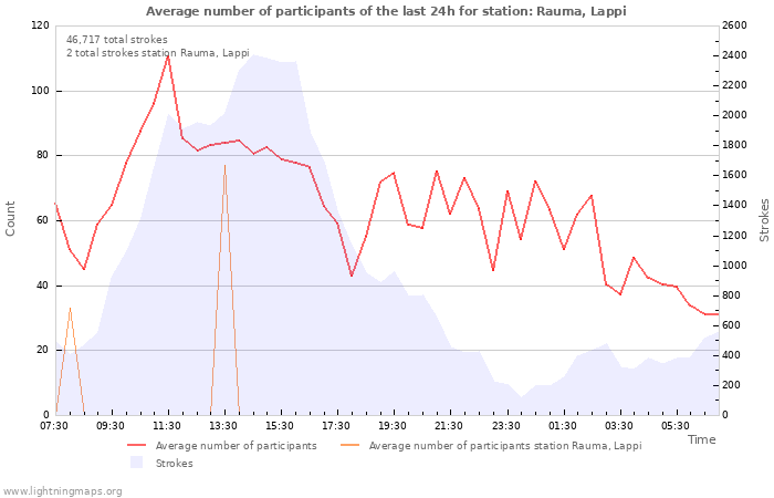 Graphs