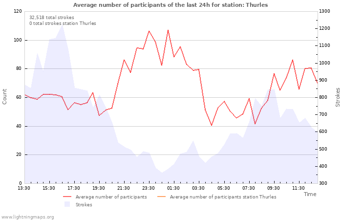 Graphs