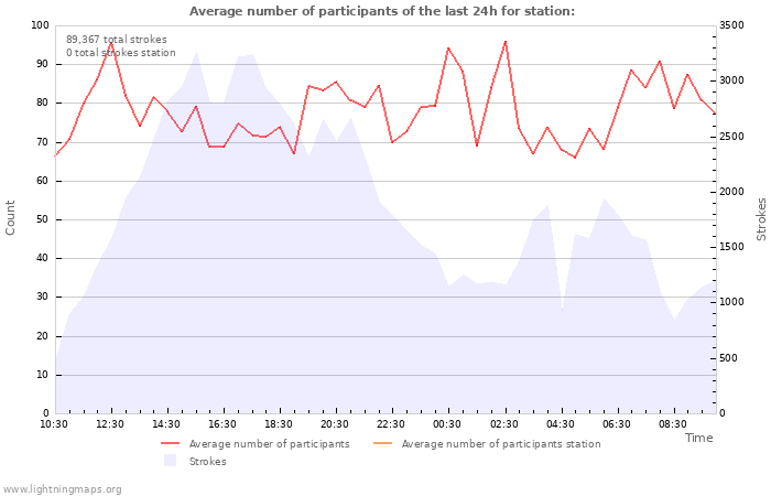 Graphs