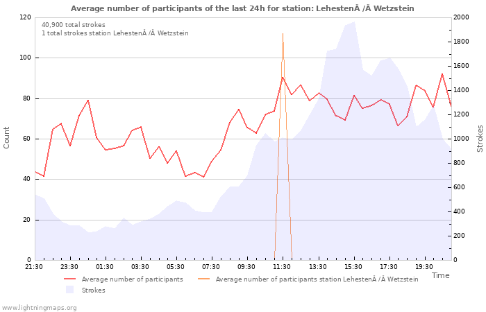 Graphs