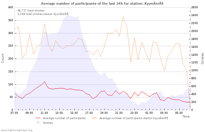 Graphs