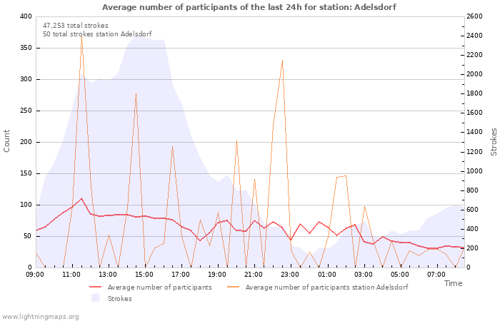 Graphs