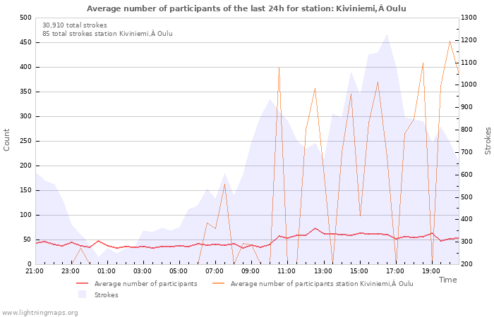 Graphs