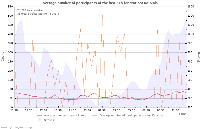 Graphs