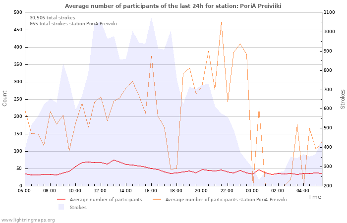 Graphs