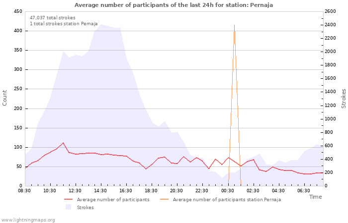 Graphs