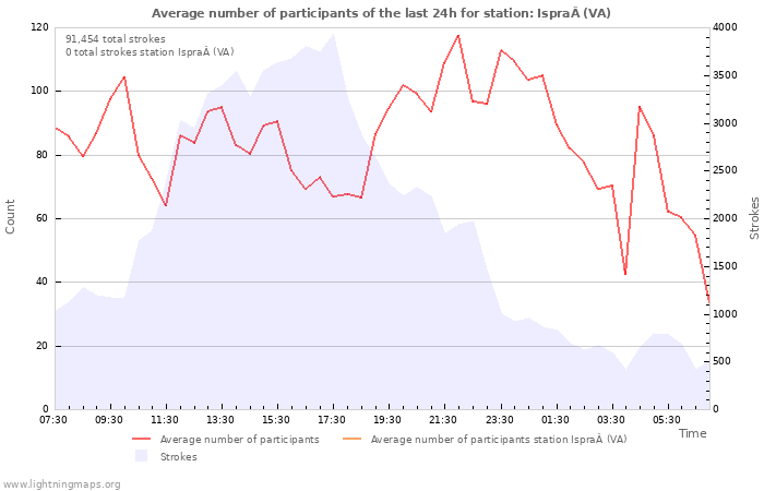 Graphs