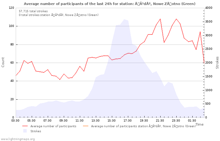 Graphs