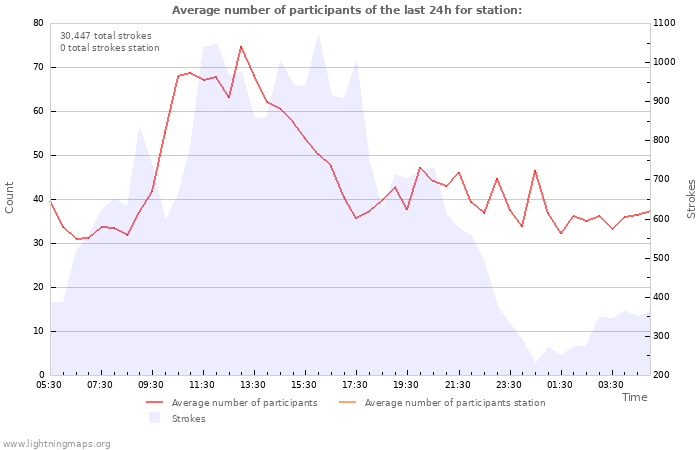 Graphs