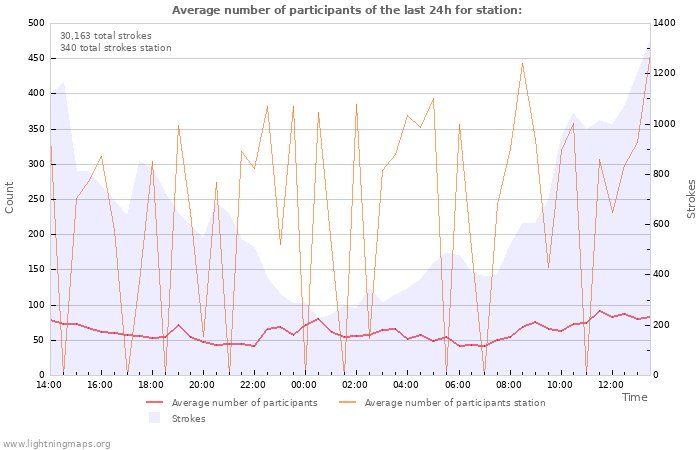 Graphs