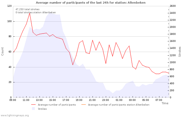 Graphs