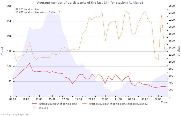 Graphs