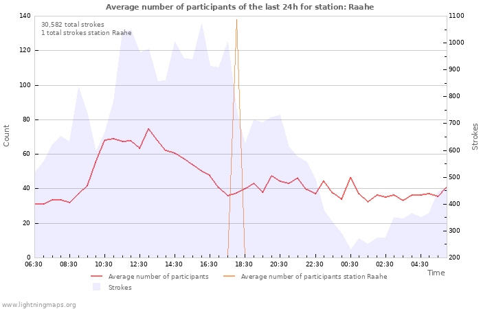 Graphs