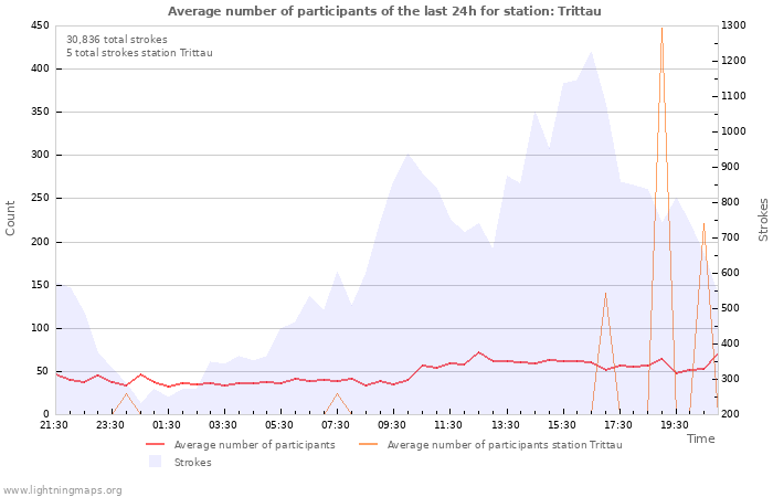 Graphs