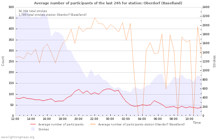 Graphs