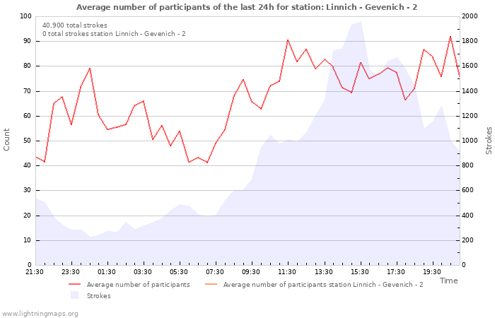 Graphs