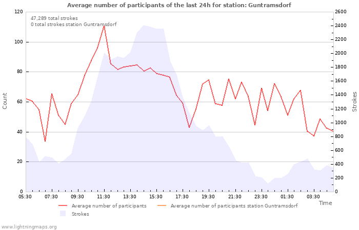 Graphs