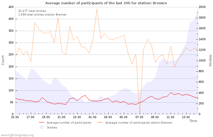 Graphs