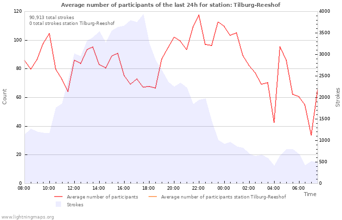 Graphs