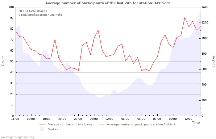 Graphs