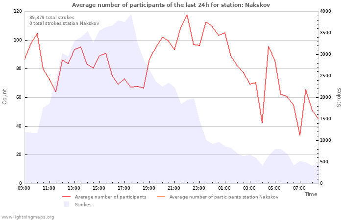 Graphs