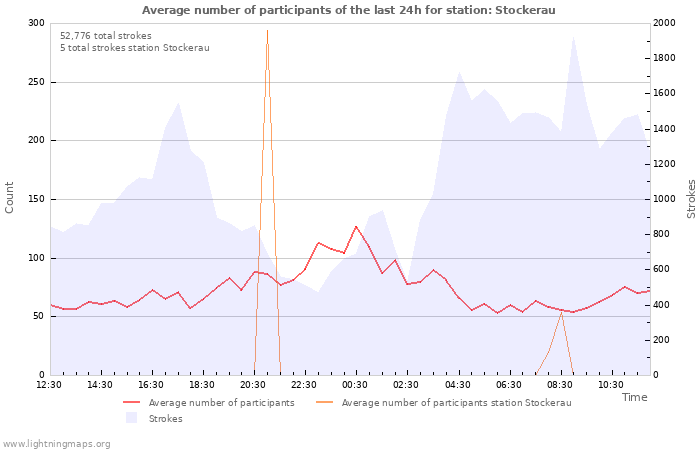 Graphs