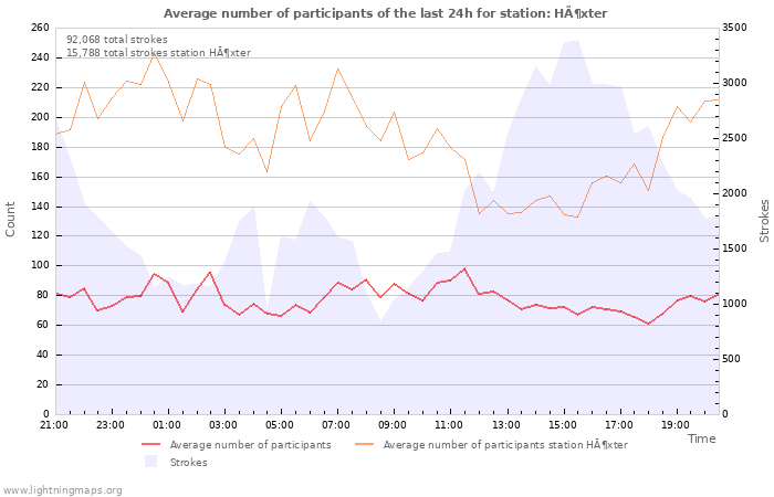 Graphs