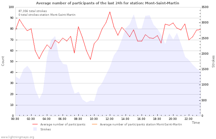 Graphs