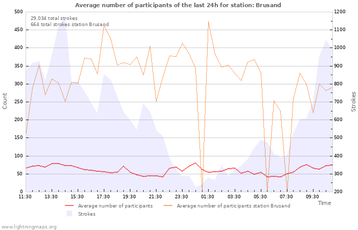 Graphs