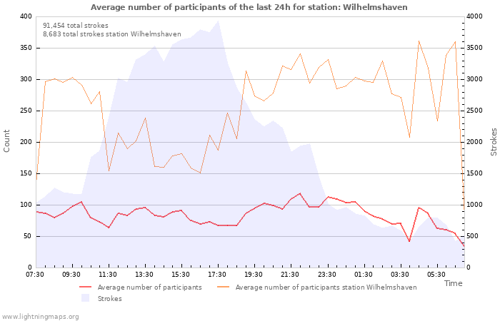 Graphs