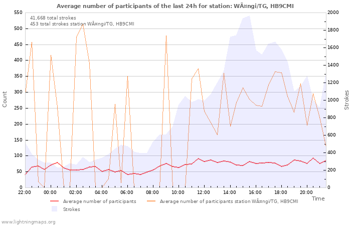 Graphs