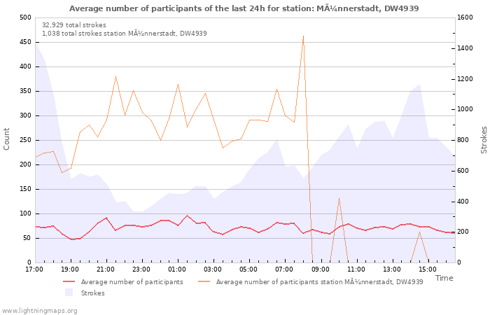 Graphs