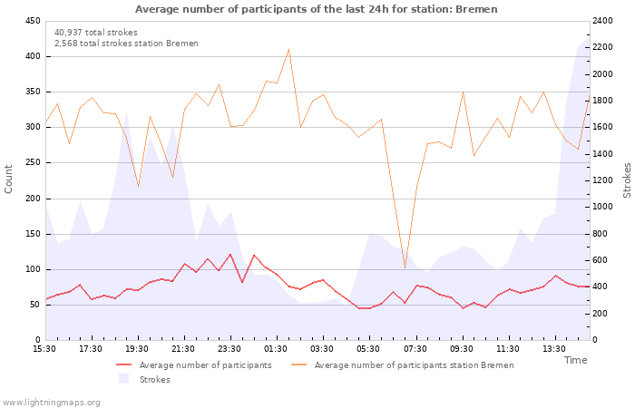 Graphs