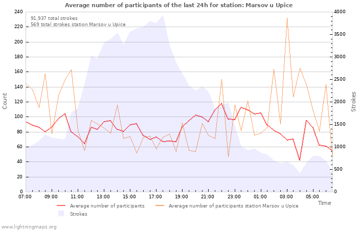 Graphs