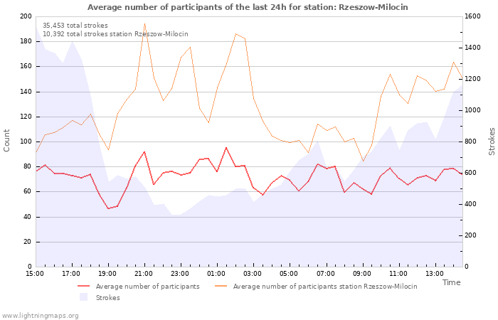 Graphs