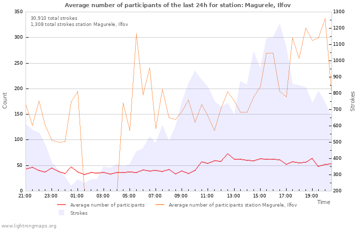 Graphs