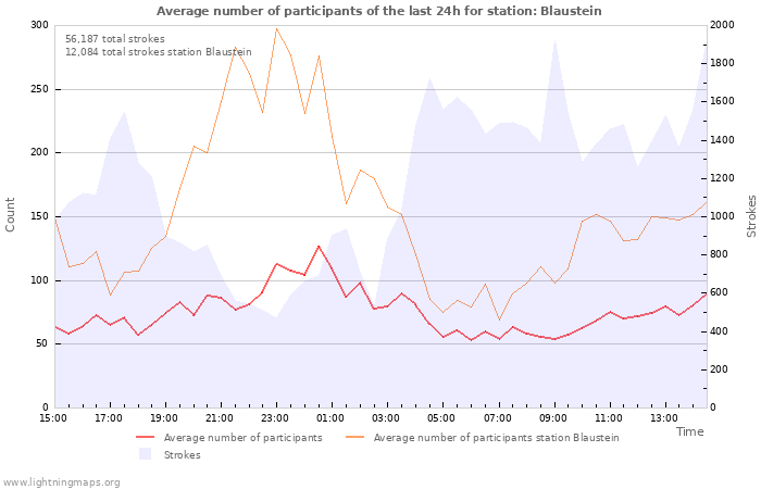 Graphs