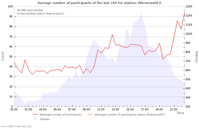 Graphs