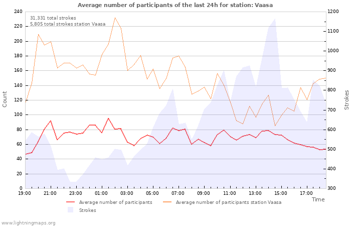 Graphs