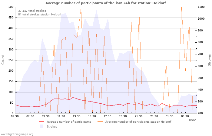 Graphs